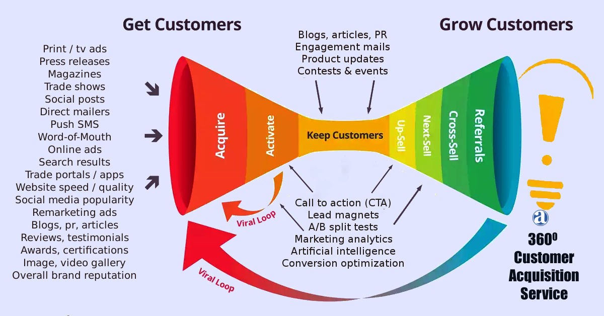 360 Degree customer acquisition marketing service