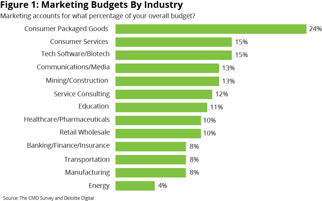 Marketing Cost by industry
