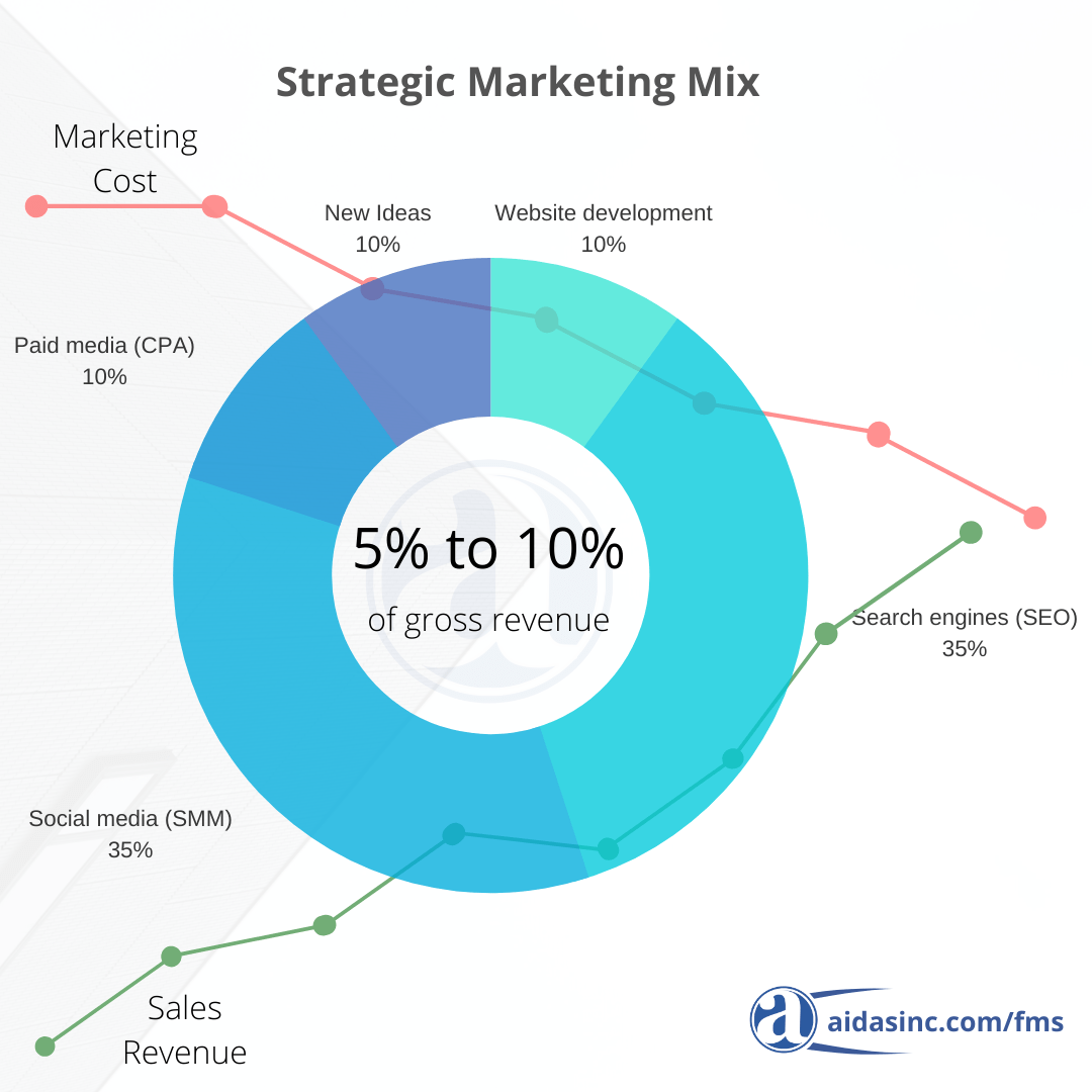 strategic-internet-marketing-mix-marketing-agencies-india