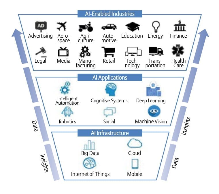 Artificial Intelligence Global Insights